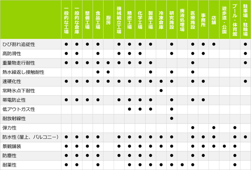 塗装材の特性と業態の対応表