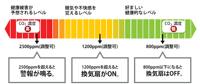 濃度に応じた換気機器の自動制御