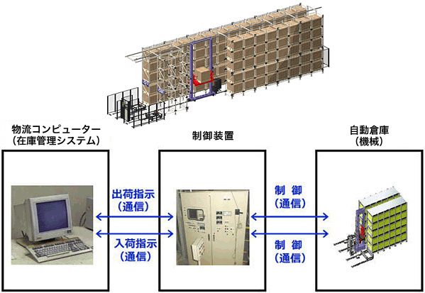 自動倉庫システム更新の事例