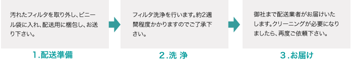 配送準備→洗浄→お届け