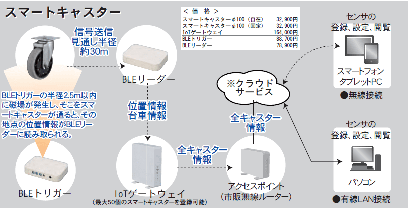 なんで台車のデータを 活用しないんですか？