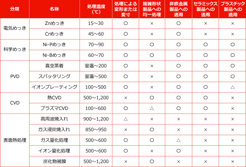 主な表面処理の特性