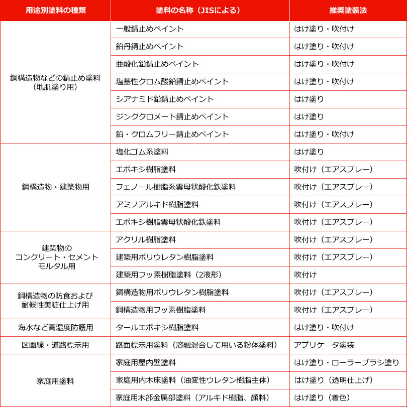 JISにみる塗料の目的別種類