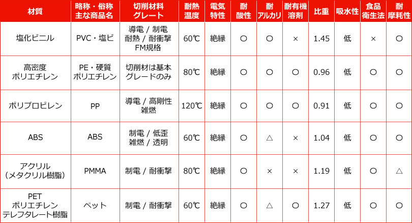 汎用プラスチックの主な種類