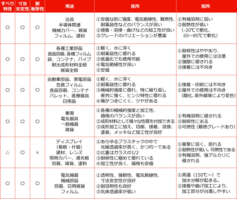 汎用プラスチックの主な種類