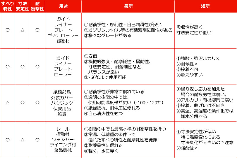 エンジニアリングプラスチックの主な種類