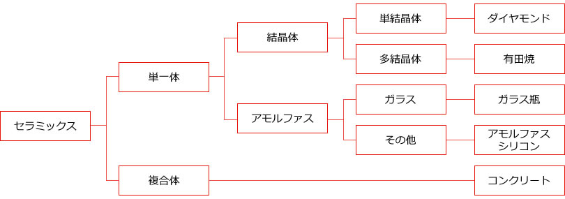 セラミックスの主な種類