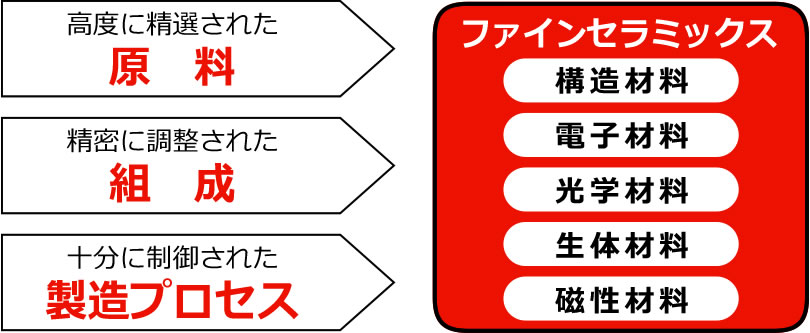 ファインセラミックスの概念図