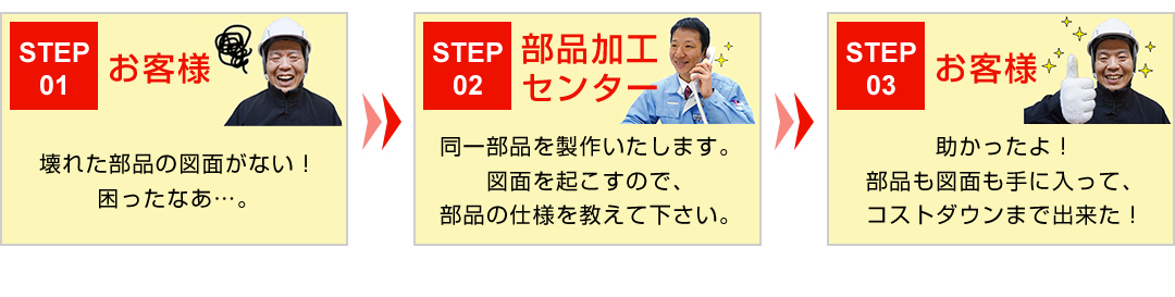 壊れた部品の図面がなくても図面から起こして同一部品を製作し、部品も図面もご提供でコストダウン