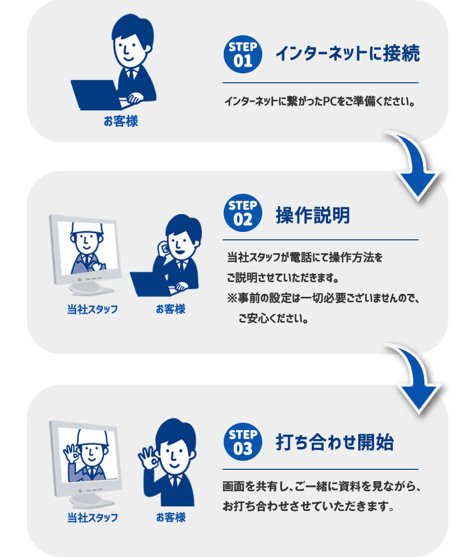 STEP 01 インターネットに接続、STEP 02 操作説明、STEP 03 打ち合わせ開始